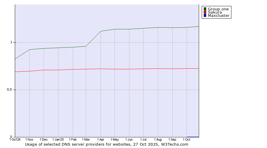 Historical trends in the usage of Group.one vs. Sakura vs. Maxcluster
