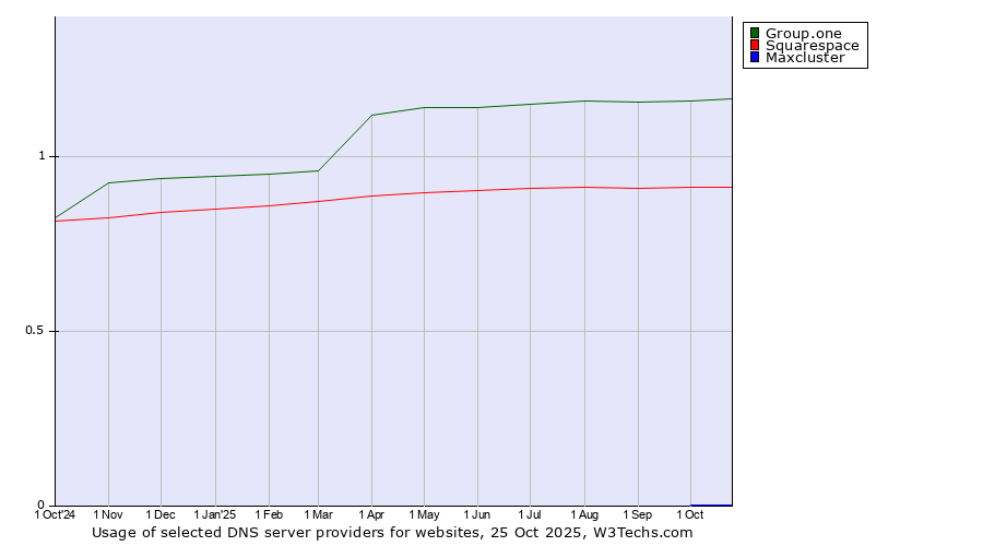 Historical trends in the usage of Group.one vs. Squarespace vs. Maxcluster