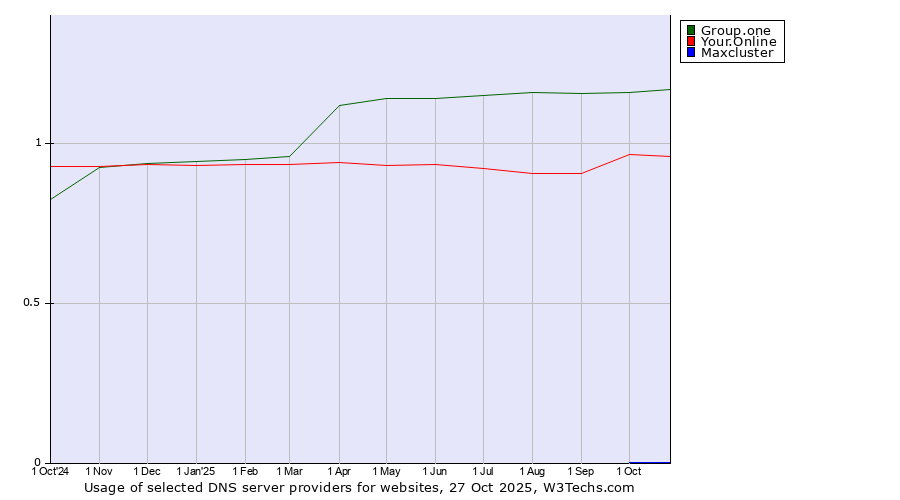 Historical trends in the usage of Group.one vs. Your.Online vs. Maxcluster