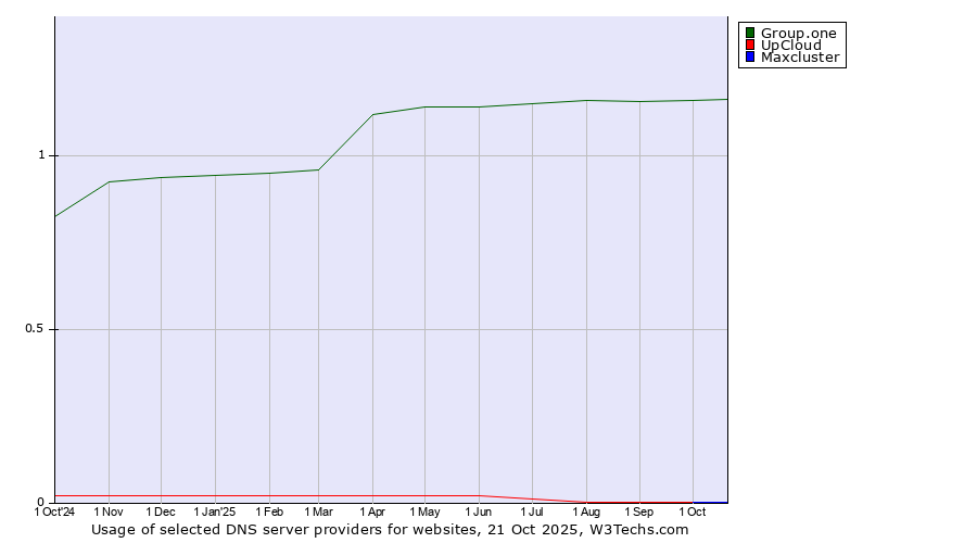 Historical trends in the usage of Group.one vs. UpCloud vs. Maxcluster