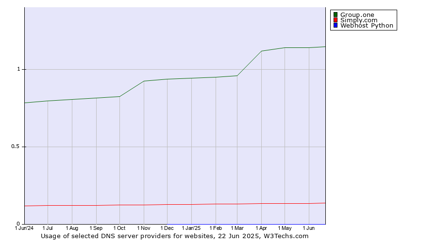 Historical trends in the usage of Group.one vs. Simply.com vs. Webhost Python