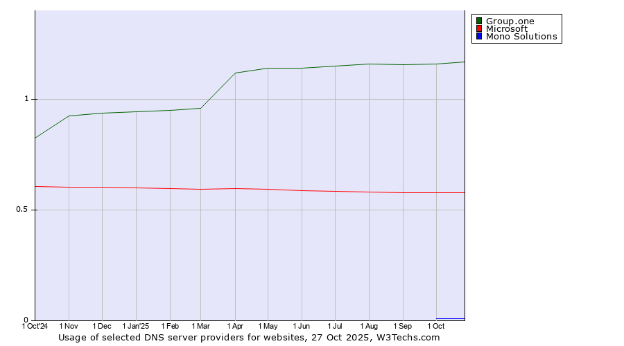Historical trends in the usage of Group.one vs. Microsoft vs. Mono Solutions