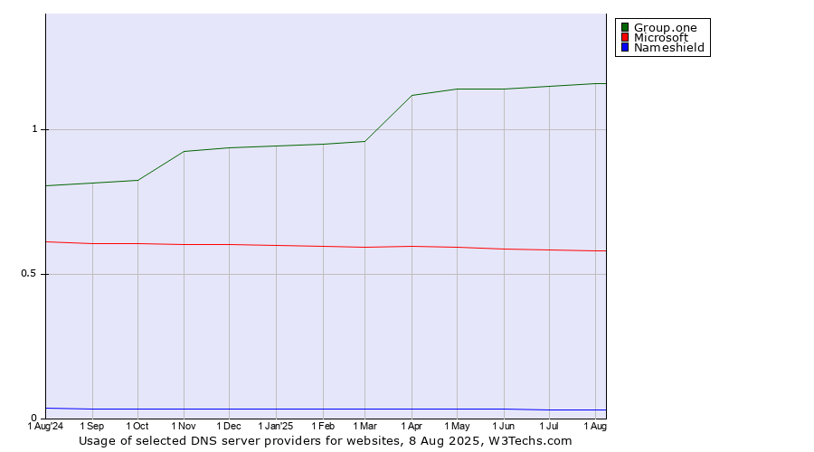 Historical trends in the usage of Group.one vs. Microsoft vs. Nameshield