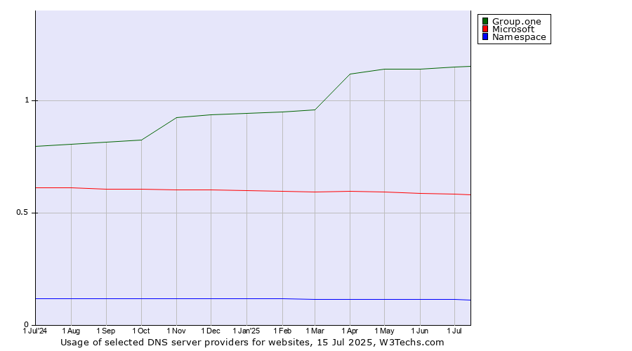 Historical trends in the usage of Group.one vs. Microsoft vs. Namespace
