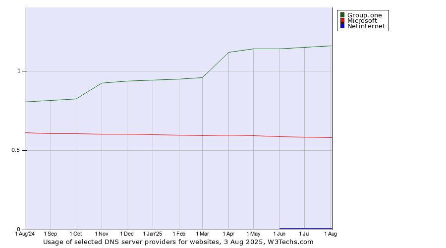 Historical trends in the usage of Group.one vs. Microsoft vs. Netinternet