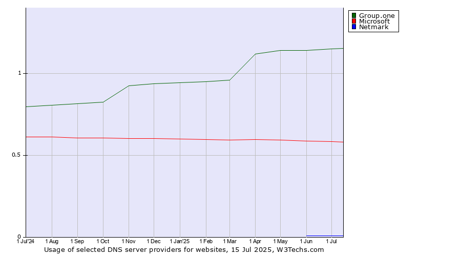 Historical trends in the usage of Group.one vs. Microsoft vs. Netmark