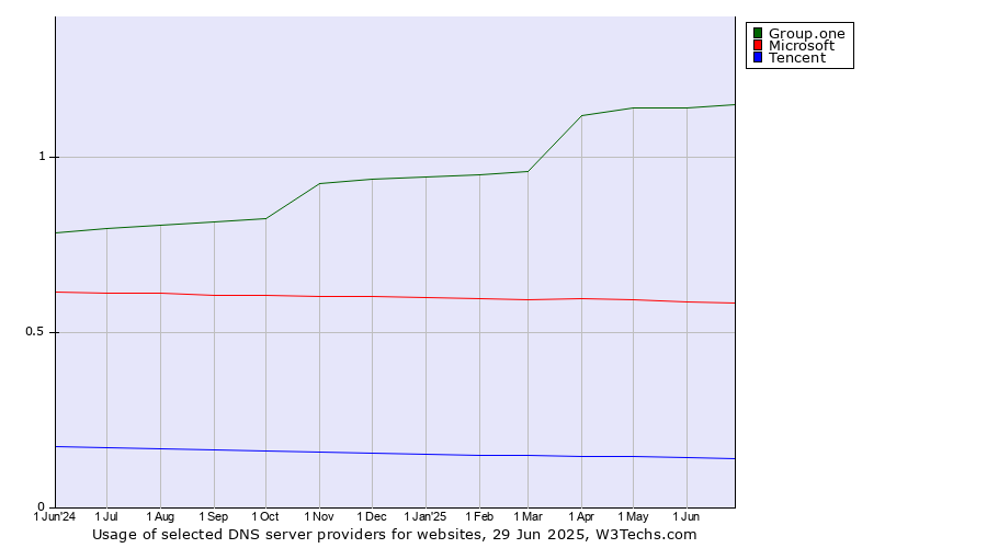 Historical trends in the usage of Group.one vs. Microsoft vs. Tencent