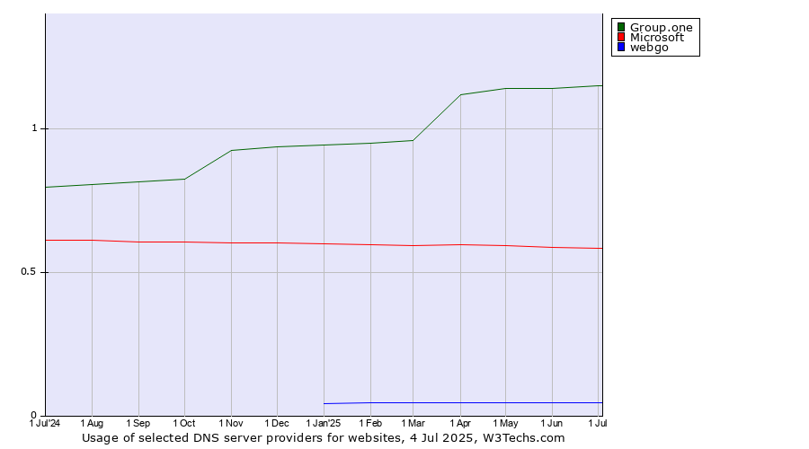 Historical trends in the usage of Group.one vs. Microsoft vs. webgo