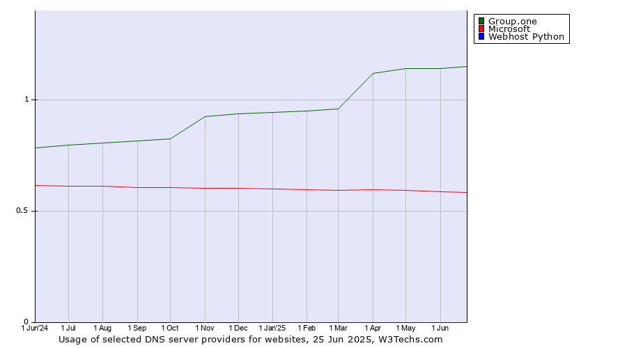 Historical trends in the usage of Group.one vs. Microsoft vs. Webhost Python