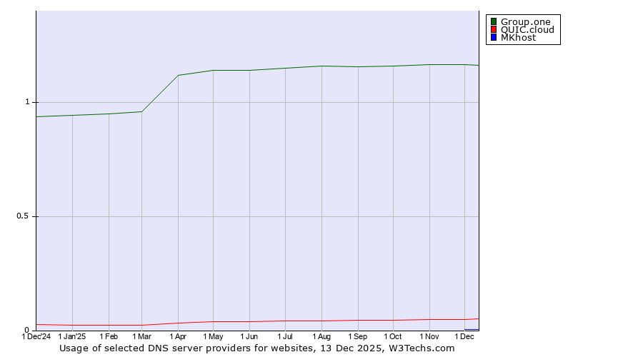 Historical trends in the usage of Group.one vs. QUIC.cloud vs. MKhost