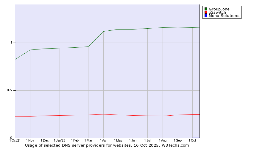 Historical trends in the usage of Group.one vs. o2switch vs. Mono Solutions