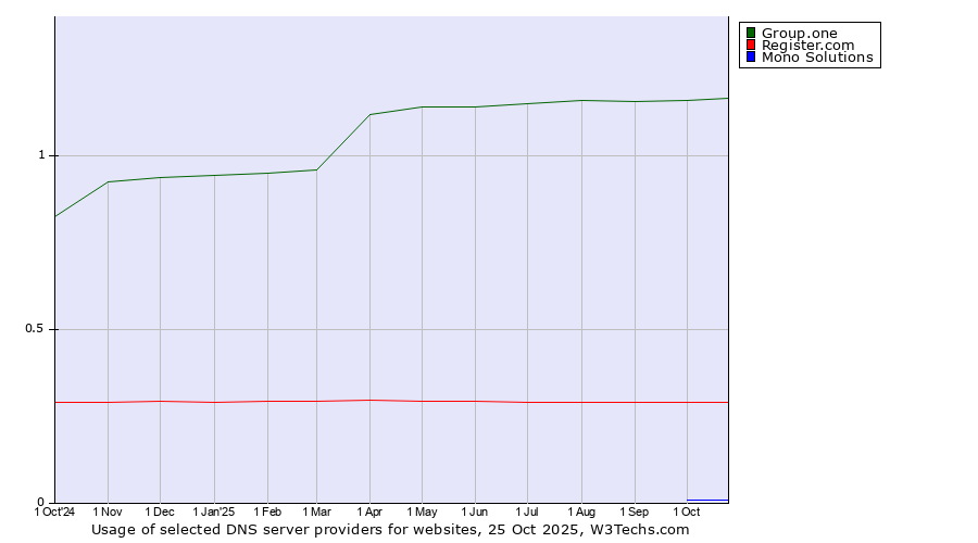 Historical trends in the usage of Group.one vs. Register.com vs. Mono Solutions