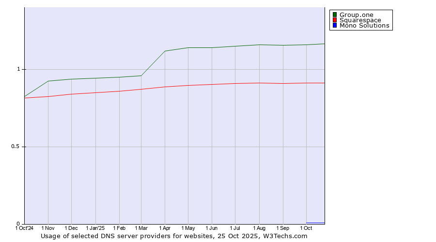 Historical trends in the usage of Group.one vs. Squarespace vs. Mono Solutions