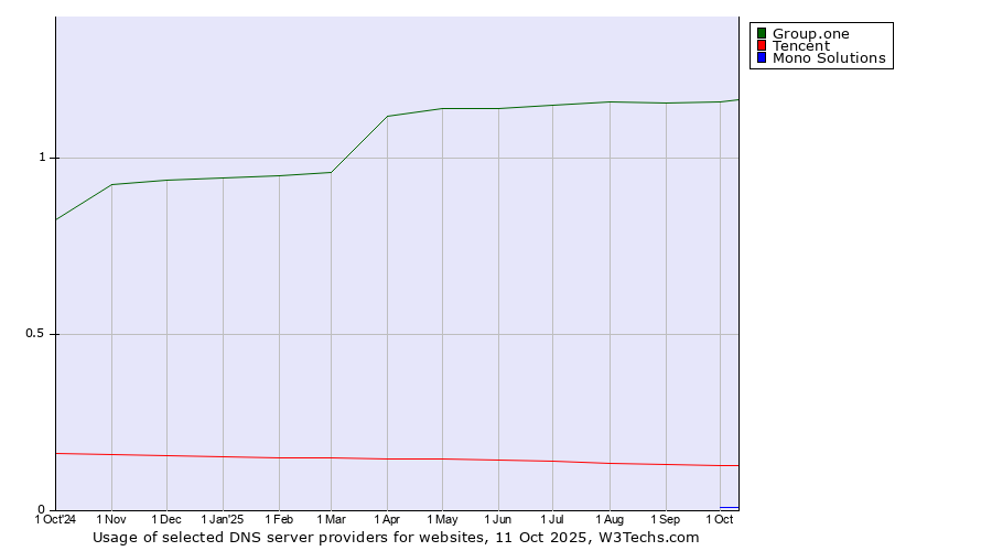 Historical trends in the usage of Group.one vs. Tencent vs. Mono Solutions