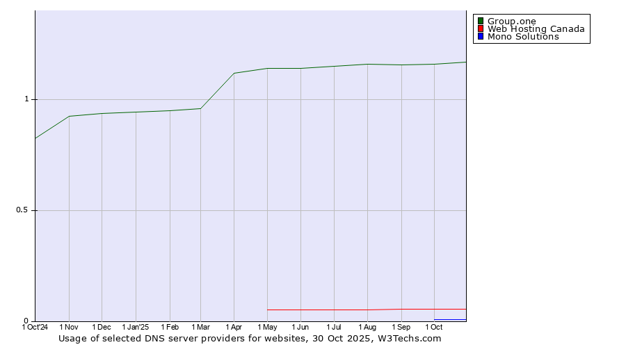 Historical trends in the usage of Group.one vs. Web Hosting Canada vs. Mono Solutions