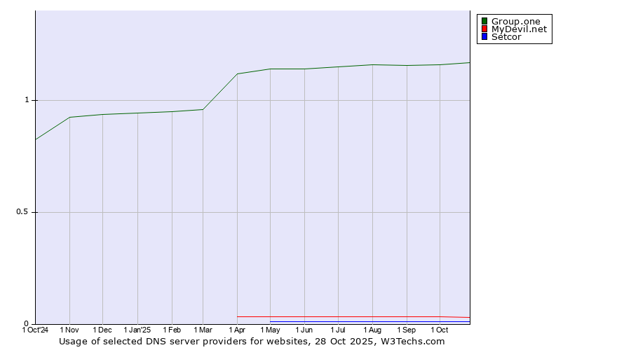Historical trends in the usage of Group.one vs. MyDevil.net vs. Setcor