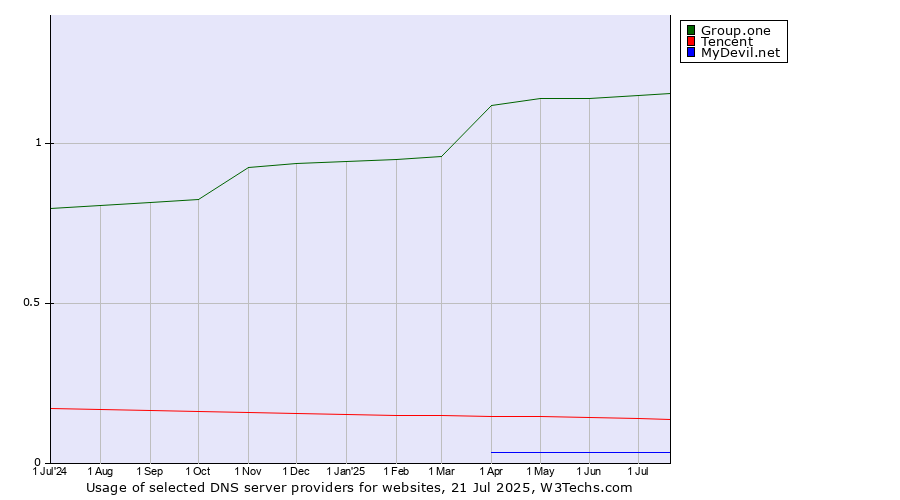 Historical trends in the usage of Group.one vs. Tencent vs. MyDevil.net