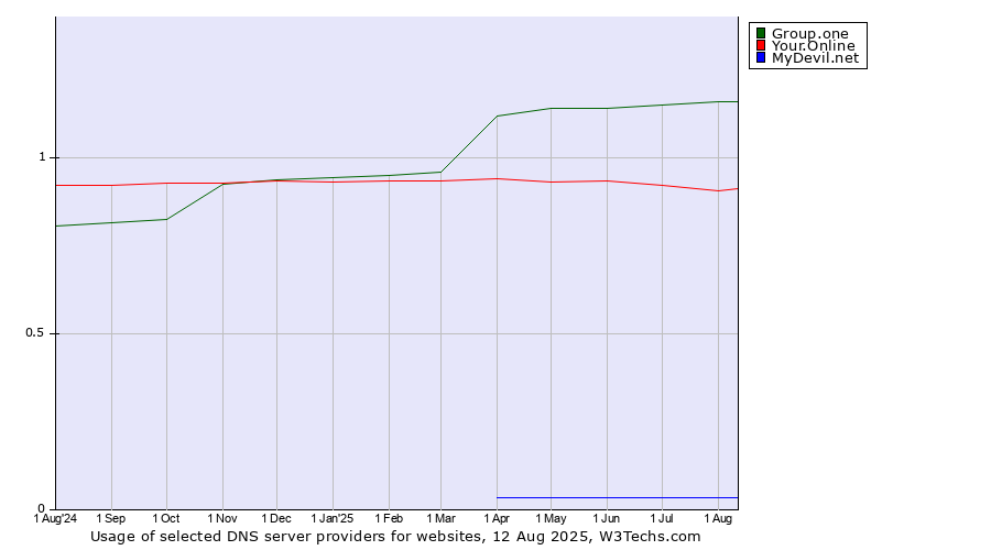 Historical trends in the usage of Group.one vs. Your.Online vs. MyDevil.net