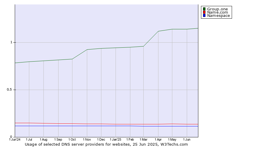 Historical trends in the usage of Group.one vs. Name.com vs. Namespace