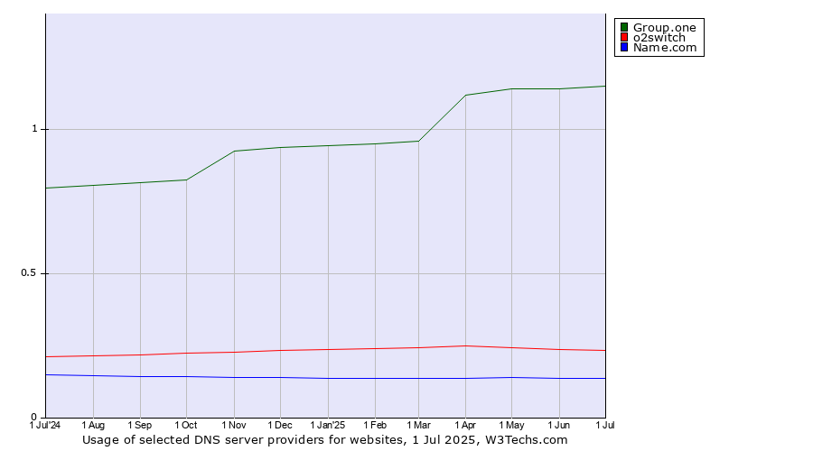 Historical trends in the usage of Group.one vs. o2switch vs. Name.com