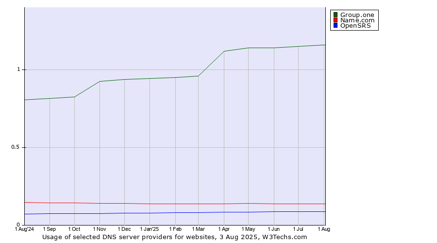 Historical trends in the usage of Group.one vs. Name.com vs. OpenSRS