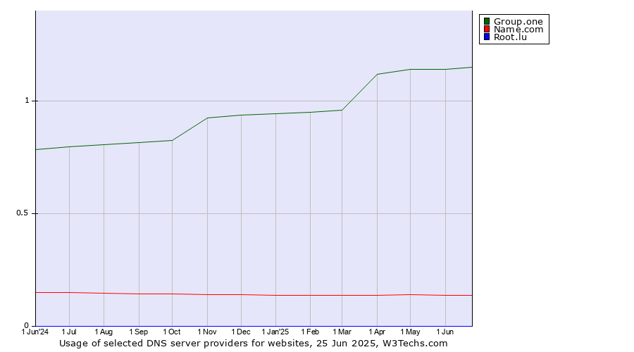 Historical trends in the usage of Group.one vs. Name.com vs. Root.lu