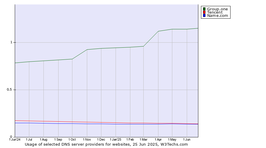 Historical trends in the usage of Group.one vs. Tencent vs. Name.com