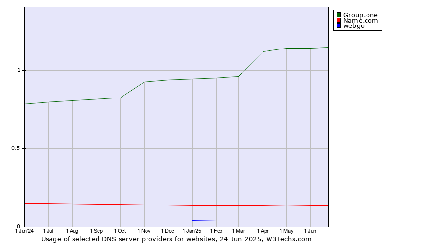 Historical trends in the usage of Group.one vs. Name.com vs. webgo