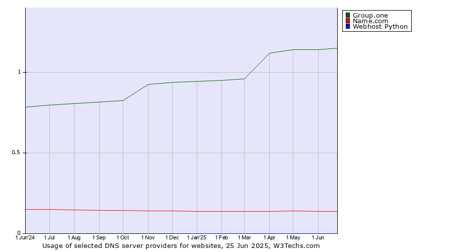 Historical trends in the usage of Group.one vs. Name.com vs. Webhost Python