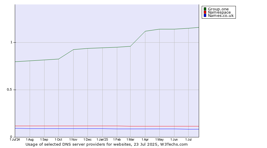 Historical trends in the usage of Group.one vs. Namespace vs. Names.co.uk