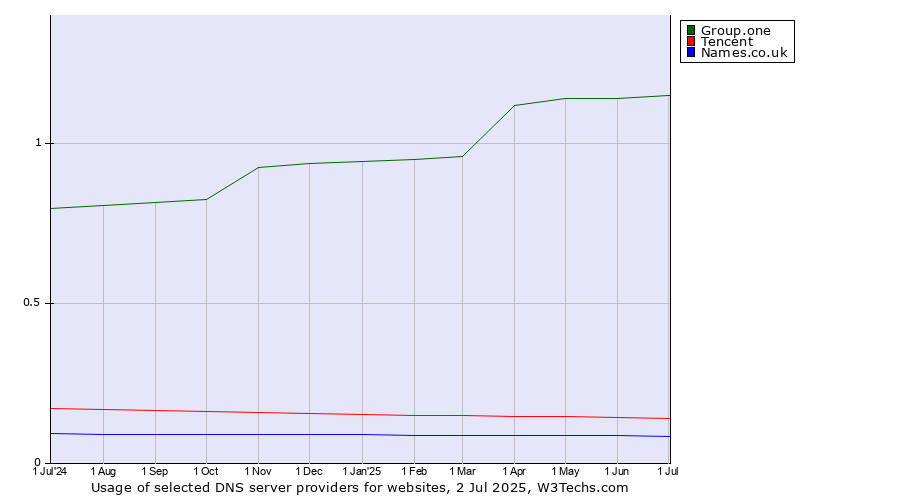 Historical trends in the usage of Group.one vs. Tencent vs. Names.co.uk