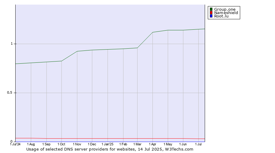 Historical trends in the usage of Group.one vs. Nameshield vs. Root.lu