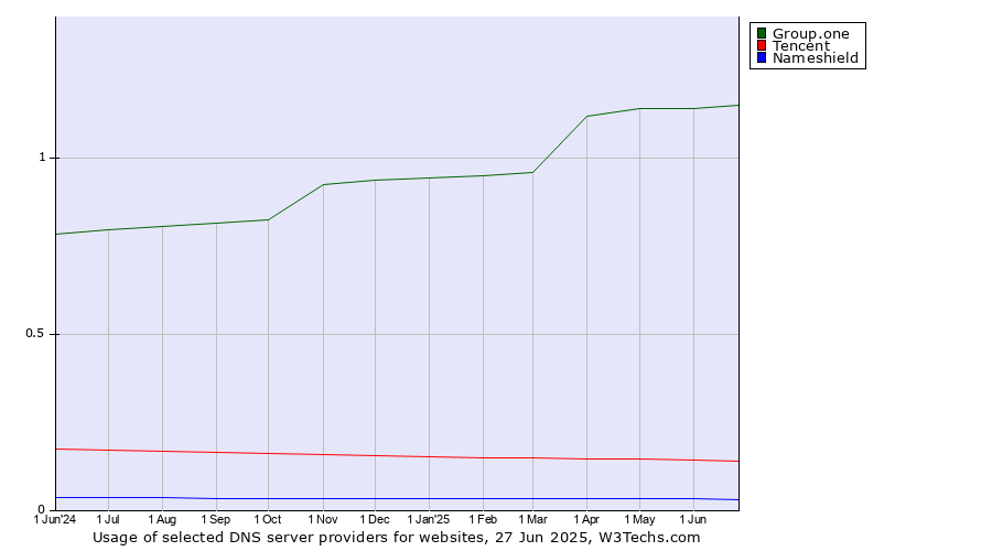 Historical trends in the usage of Group.one vs. Tencent vs. Nameshield