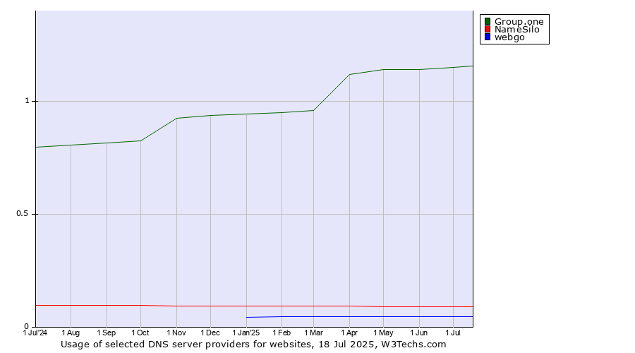Historical trends in the usage of Group.one vs. NameSilo vs. webgo