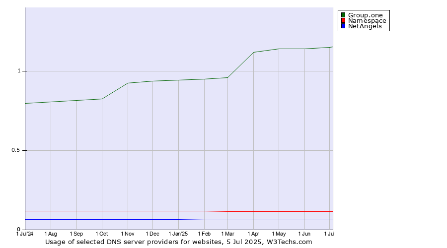 Historical trends in the usage of Group.one vs. Namespace vs. NetAngels