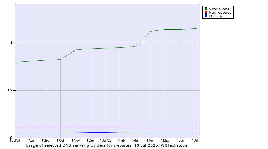 Historical trends in the usage of Group.one vs. Namespace vs. netcup