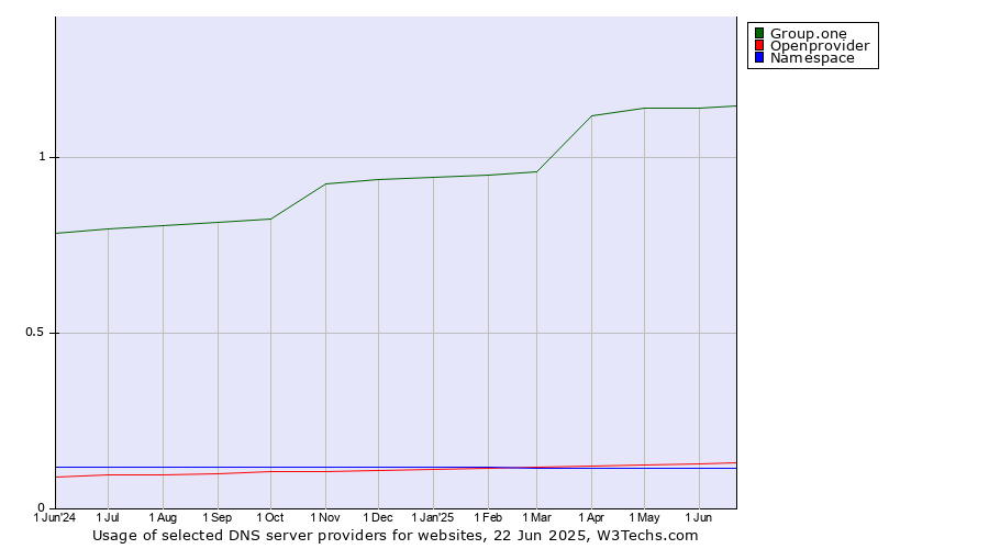 Historical trends in the usage of Group.one vs. Openprovider vs. Namespace