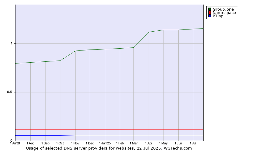 Historical trends in the usage of Group.one vs. Namespace vs. PTisp