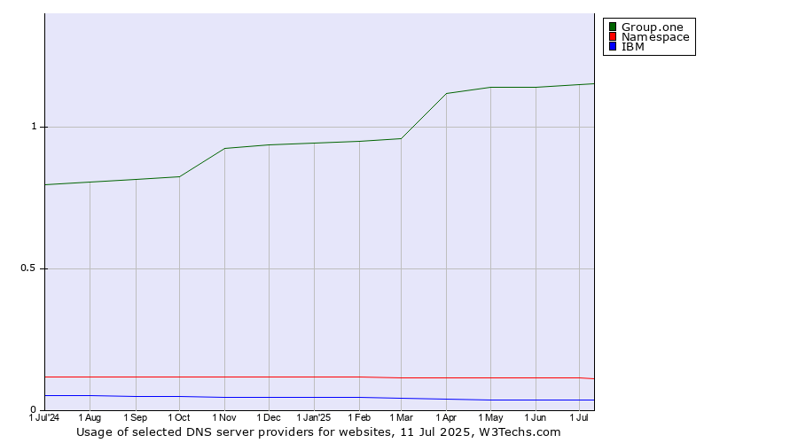 Historical trends in the usage of Group.one vs. Namespace vs. IBM