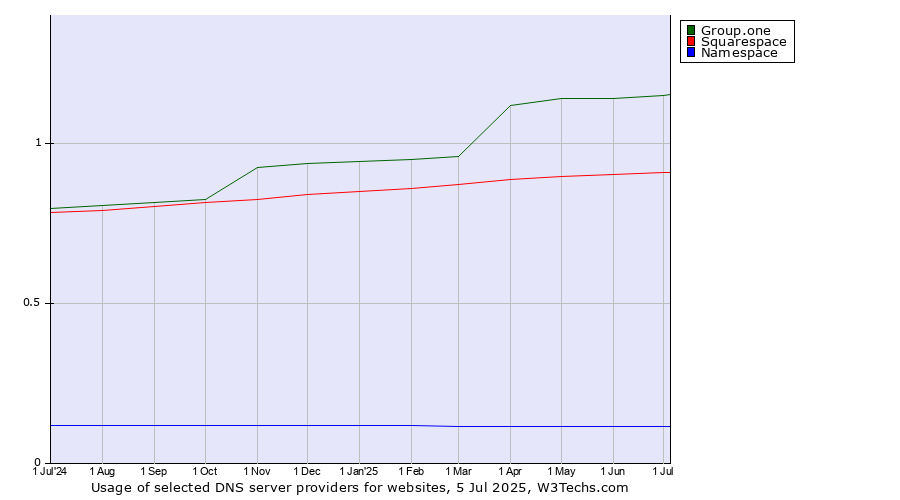 Historical trends in the usage of Group.one vs. Squarespace vs. Namespace