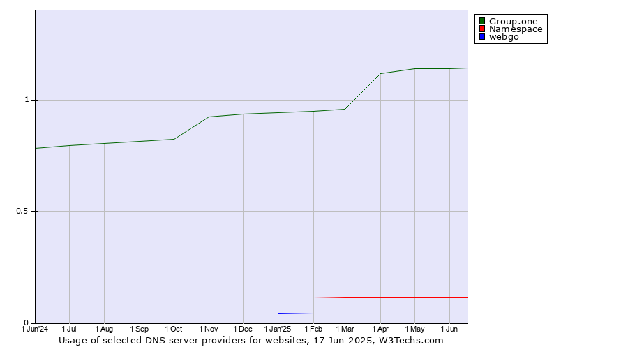 Historical trends in the usage of Group.one vs. Namespace vs. webgo