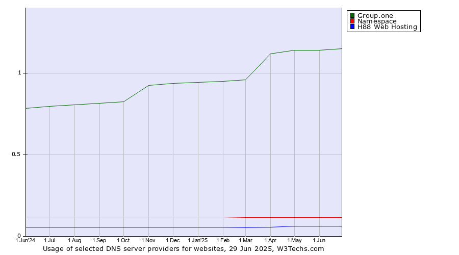 Historical trends in the usage of Group.one vs. Namespace vs. H88 Web Hosting