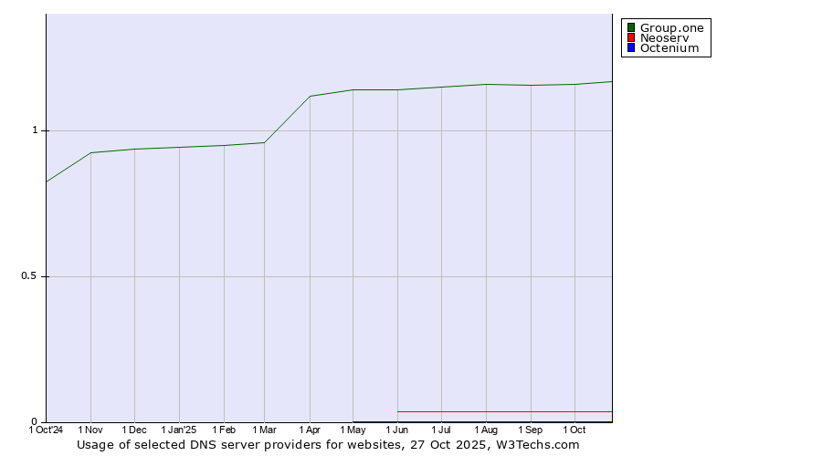 Historical trends in the usage of Group.one vs. Neoserv vs. Octenium