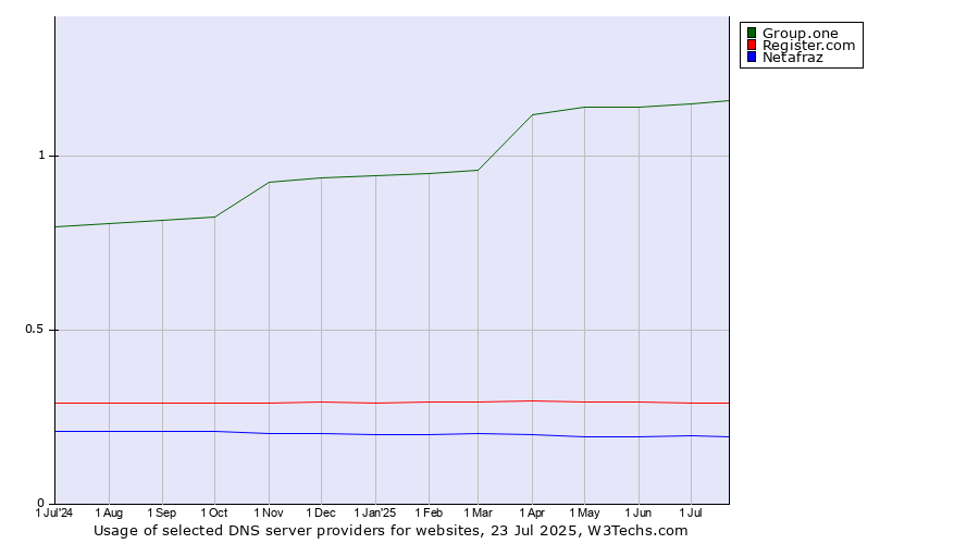 Historical trends in the usage of Group.one vs. Register.com vs. Netafraz
