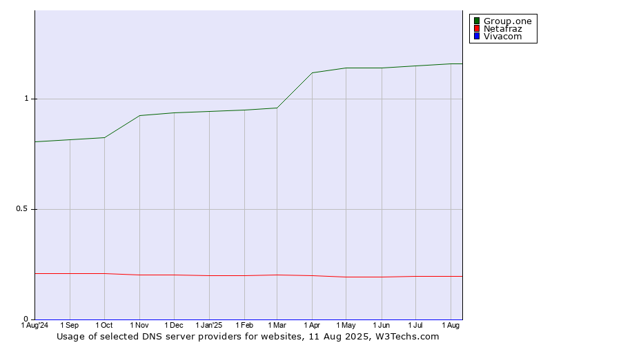 Historical trends in the usage of Group.one vs. Netafraz vs. Vivacom