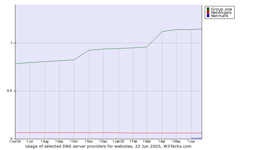 Historical trends in the usage of Group.one vs. NetAngels vs. Netmark
