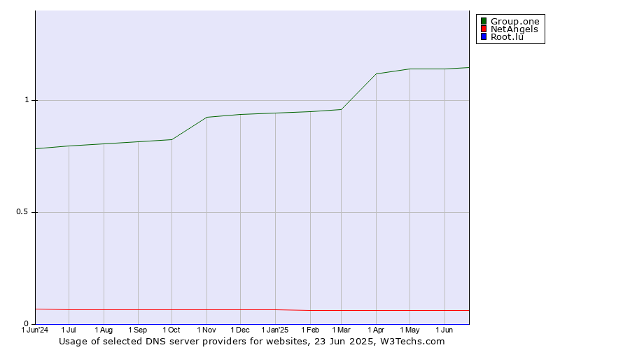 Historical trends in the usage of Group.one vs. NetAngels vs. Root.lu