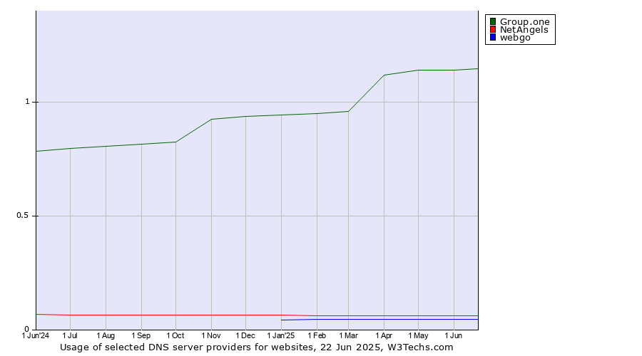 Historical trends in the usage of Group.one vs. NetAngels vs. webgo