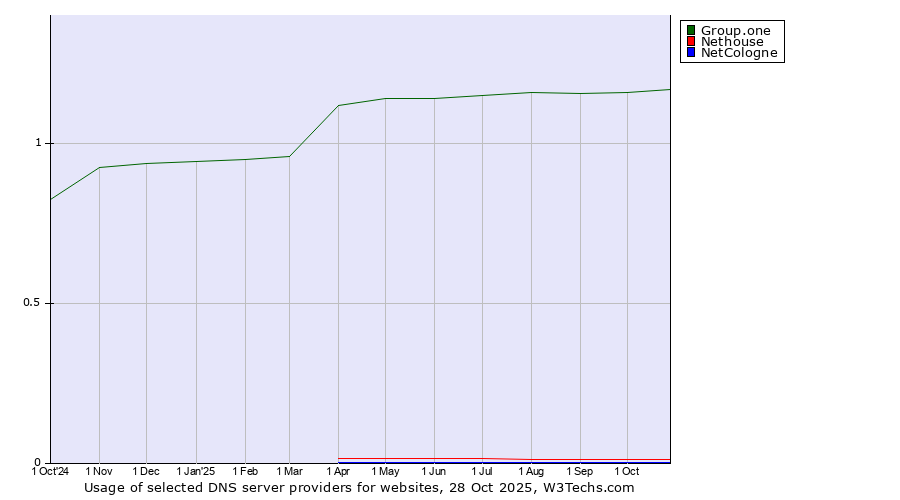 Historical trends in the usage of Group.one vs. Nethouse vs. NetCologne