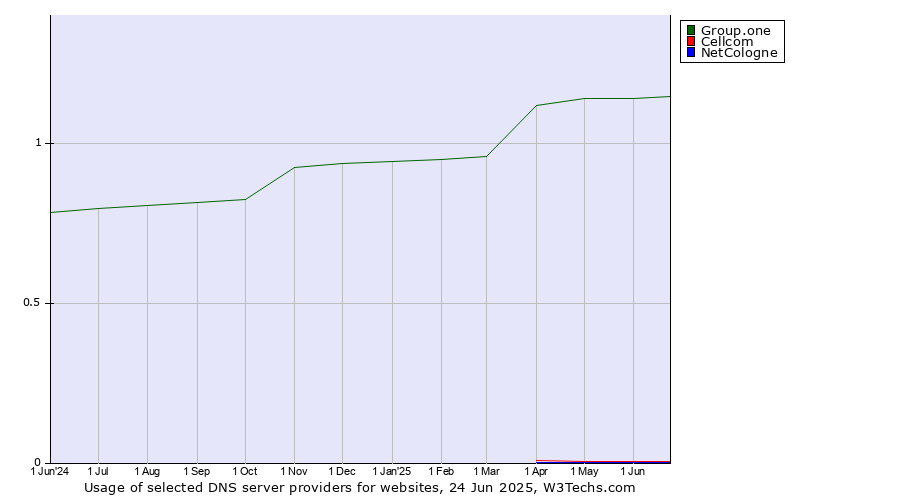 Historical trends in the usage of Group.one vs. Cellcom vs. NetCologne